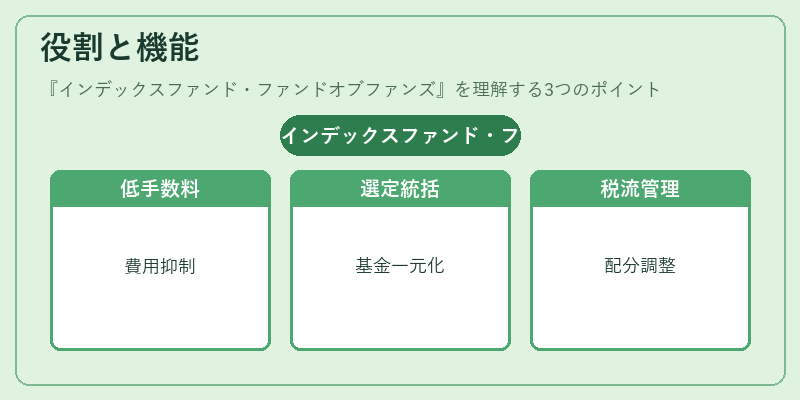 役割と機能(インデックスファンド・ファンドオブファンズ)の図解