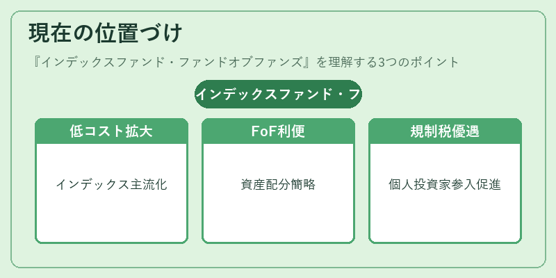 現在の位置づけ(インデックスファンド・ファンドオブファンズ)の図解