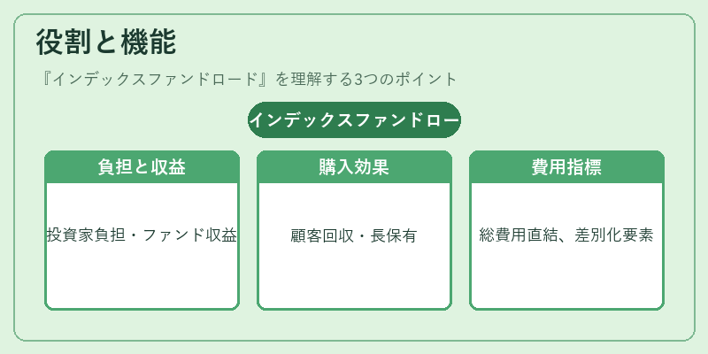 役割と機能（インデックスファンドロード）の図解