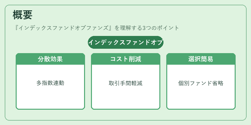 概要（インデックスファンドオブファンズ）の図解