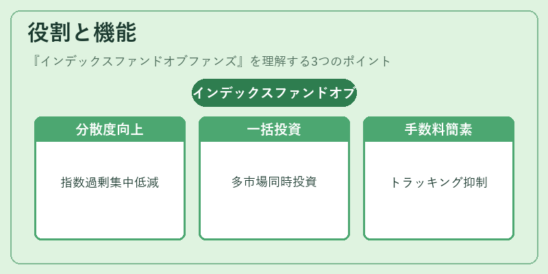 役割と機能（インデックスファンドオブファンズ）の図解