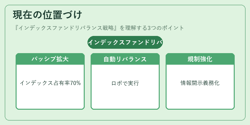 現在の位置づけ（インデックスファンドリバランス戦略）の図解