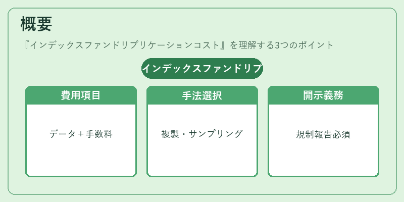 概要（インデックスファンドリプリケーションコスト）の図解