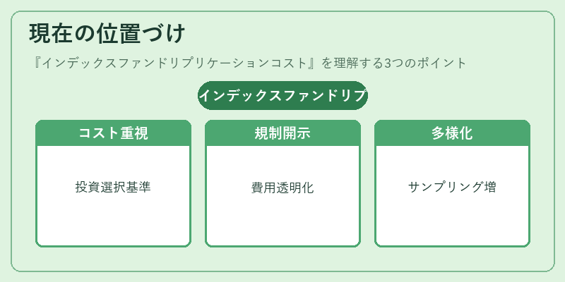 現在の位置づけ（インデックスファンドリプリケーションコスト）の図解