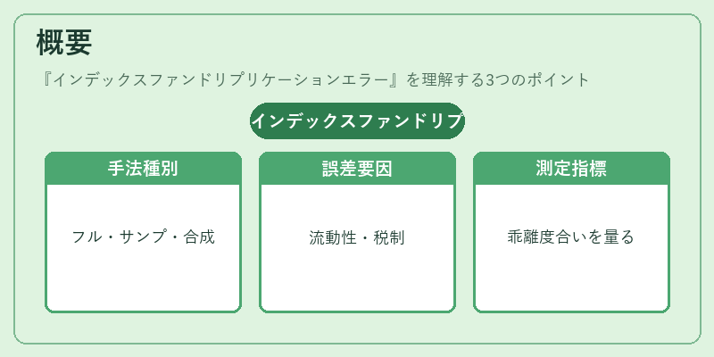 概要（インデックスファンドリプリケーションエラー）の図解