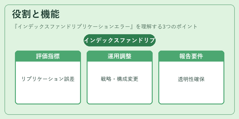 役割と機能（インデックスファンドリプリケーションエラー）の図解