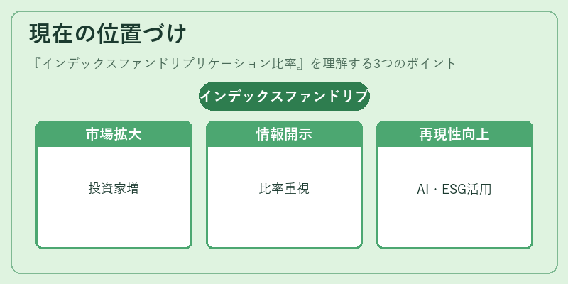 現在の位置づけ(インデックスファンドリプリケーション比率)の図解