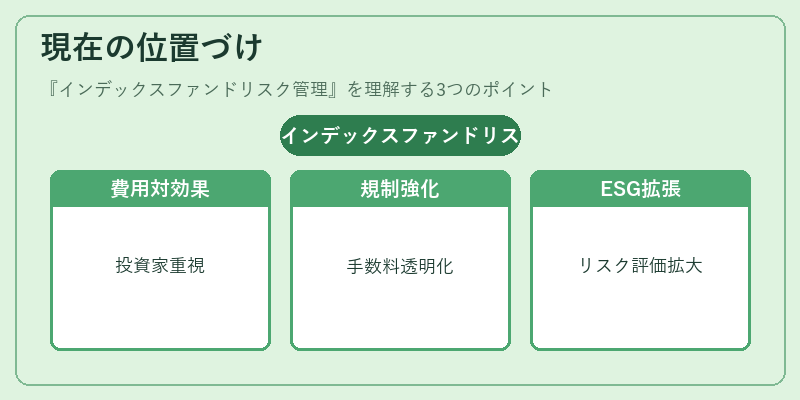 現在の位置づけ(インデックスファンドリスク管理)の図解