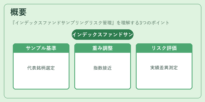 概要（インデックスファンドサンプリングリスク管理）の図解