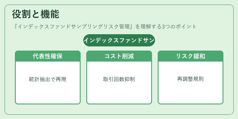 役割と機能（インデックスファンドサンプリングリスク管理）の図解