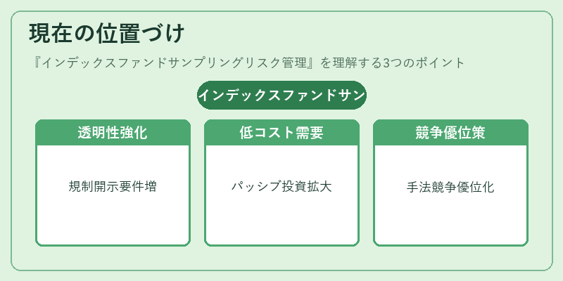 現在の位置づけ（インデックスファンドサンプリングリスク管理）の図解