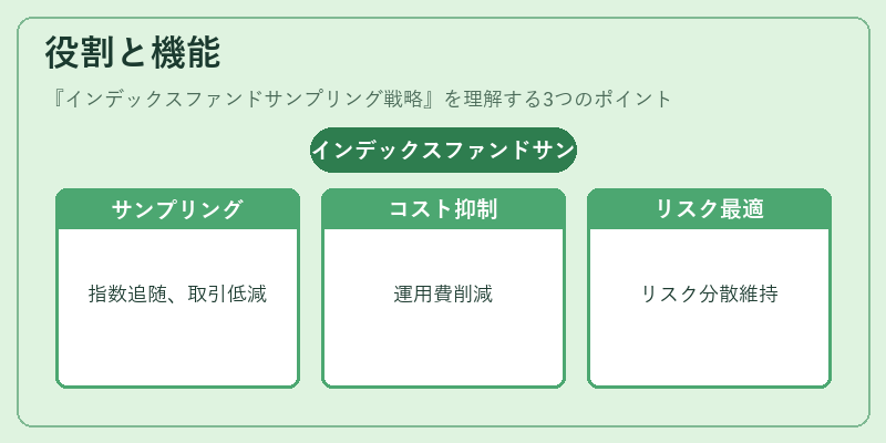 役割と機能（インデックスファンドサンプリング戦略）の図解