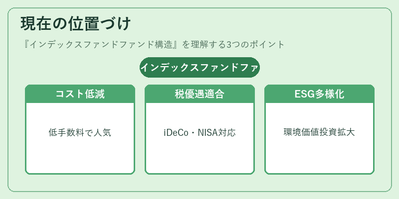 現在の位置づけ(インデックスファンドファンド構造)の図解
