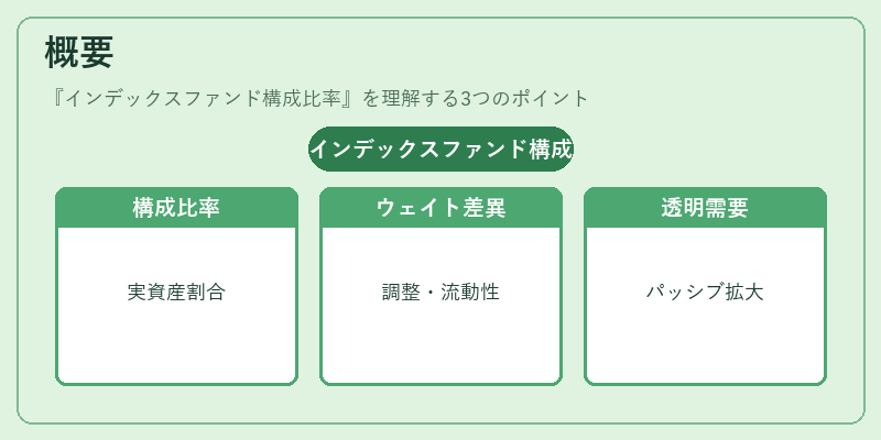 概要（インデックスファンド構成比率）の図解
