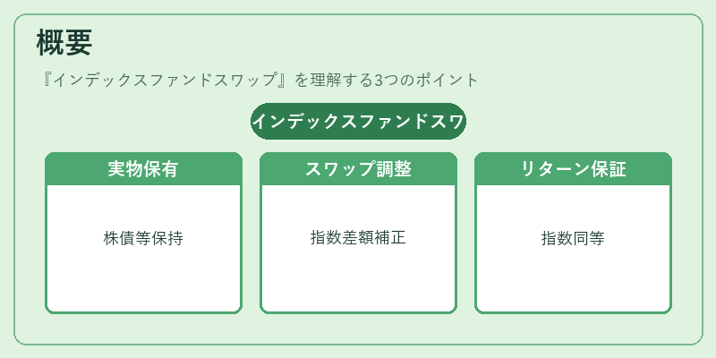 概要（インデックスファンドスワップ）の図解