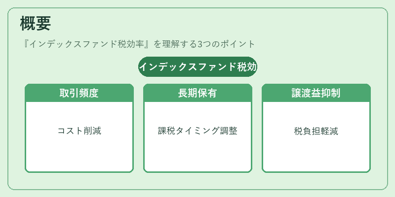 概要(インデックスファンド税効率)の図解