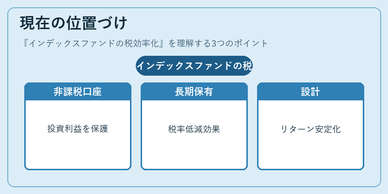 現在の位置づけ（インデックスファンドの税効率化）の図解