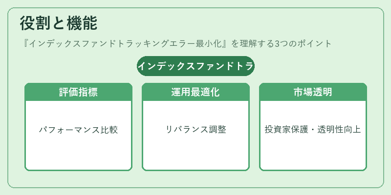 役割と機能（インデックスファンドトラッキングエラー最小化）の図解