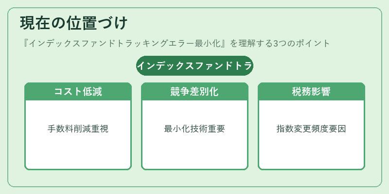 現在の位置づけ（インデックスファンドトラッキングエラー最小化）の図解