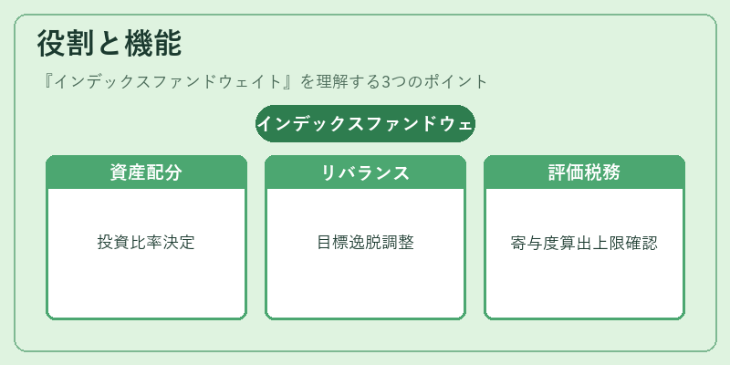 役割と機能（インデックスファンドウェイト）の図解
