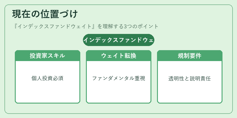 現在の位置づけ（インデックスファンドウェイト）の図解