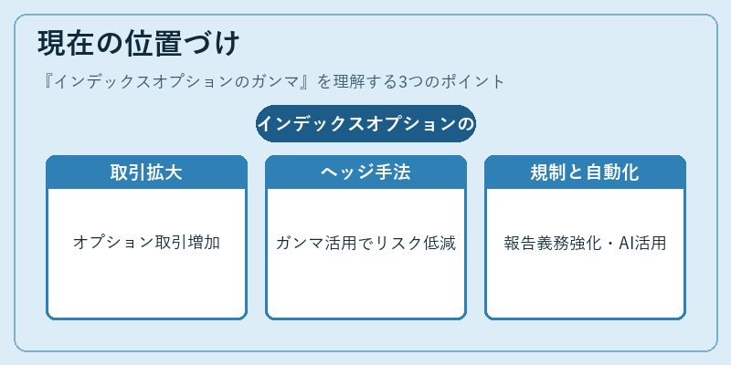 現在の位置づけ（インデックスオプションのガンマ）の図解