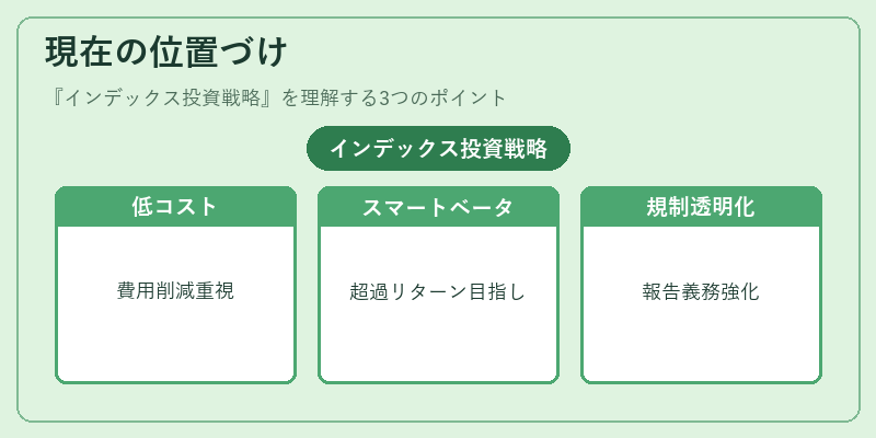現在の位置づけ(インデックス投資戦略)の図解