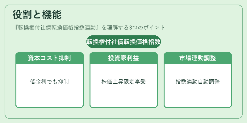 役割と機能（転換権付社債転換価格指数連動）の図解
