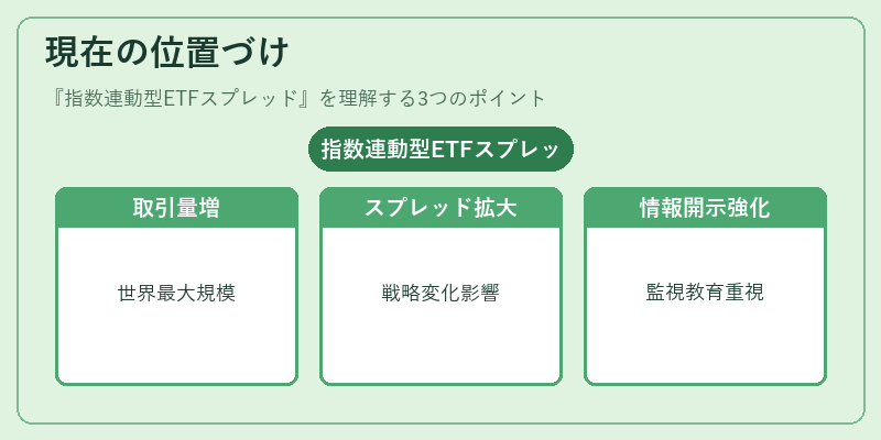 現在の位置づけ（指数連動型ETFスプレッド）の図解