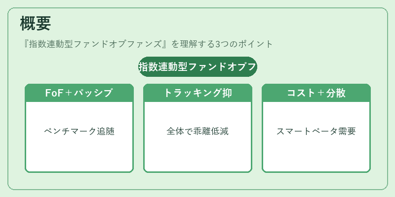 概要（指数連動型ファンドオブファンズ）の図解