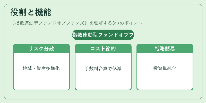 役割と機能（指数連動型ファンドオブファンズ）の図解