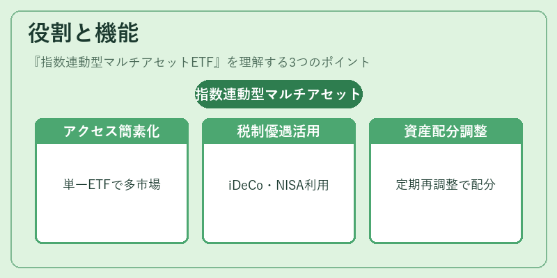 役割と機能(指数連動型マルチアセットETF)の図解