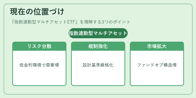 現在の位置づけ(指数連動型マルチアセットETF)の図解