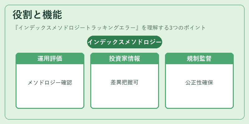 役割と機能（インデックスメソドロジートラッキングエラー）の図解