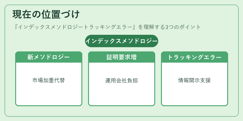 現在の位置づけ（インデックスメソドロジートラッキングエラー）の図解
