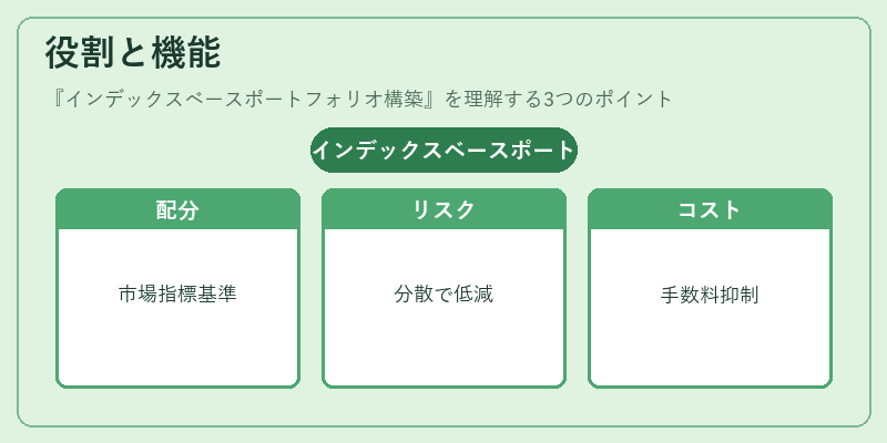 役割と機能(インデックスベースポートフォリオ構築)の図解
