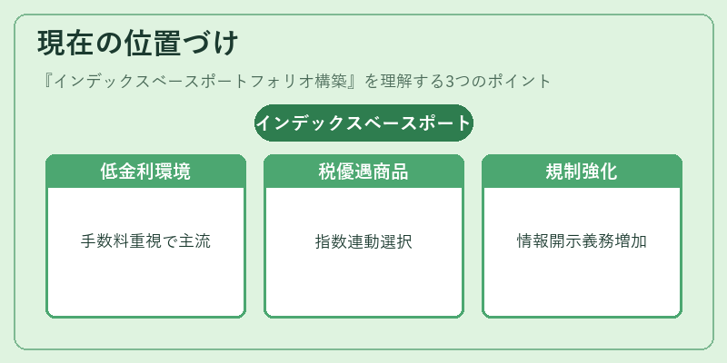 現在の位置づけ(インデックスベースポートフォリオ構築)の図解
