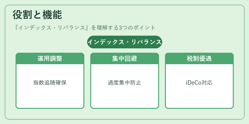 役割と機能（インデックス・リバランス）の図解