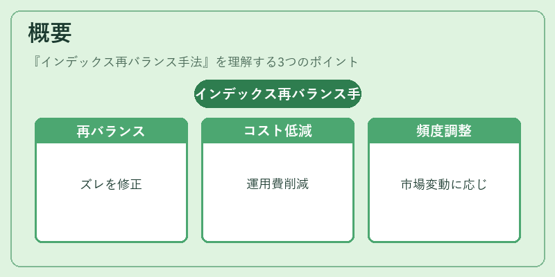 概要(インデックス再バランス手法)の図解