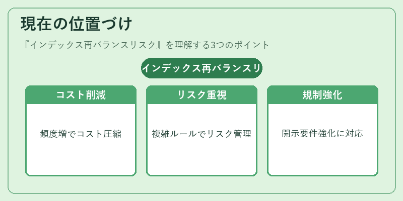 現在の位置づけ（インデックス再バランスリスク）の図解
