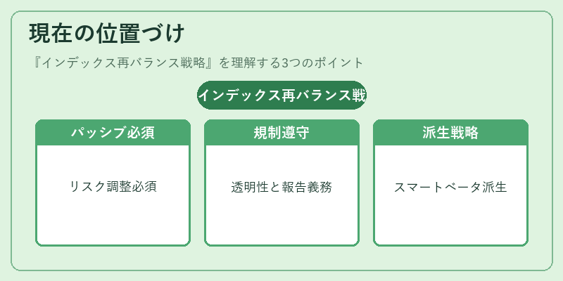 現在の位置づけ（インデックス再バランス戦略）の図解