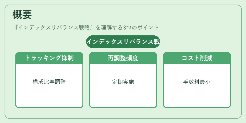 概要（インデックスリバランス戦略）の図解