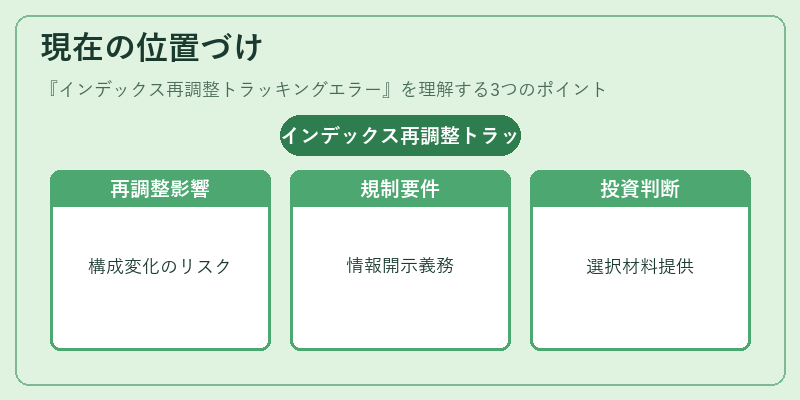 現在の位置づけ（インデックス再調整トラッキングエラー）の図解