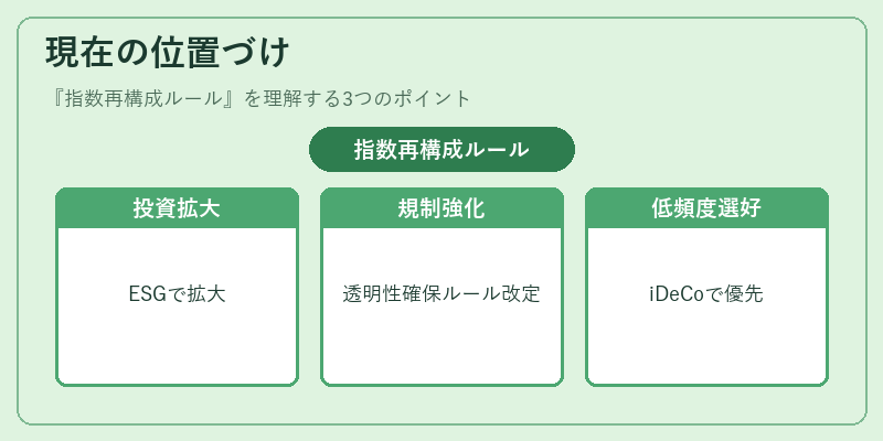 現在の位置づけ（指数再構成ルール）の図解