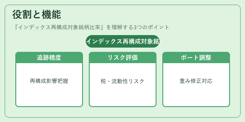 役割と機能（インデックス再構成対象銘柄比率）の図解