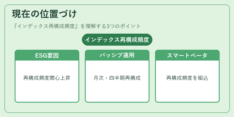 現在の位置づけ（インデックス再構成頻度）の図解
