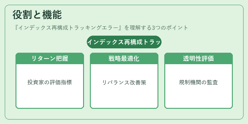 役割と機能（インデックス再構成トラッキングエラー）の図解