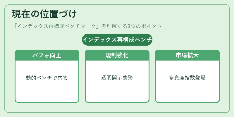 現在の位置づけ（インデックス再構成ベンチマーク）の図解