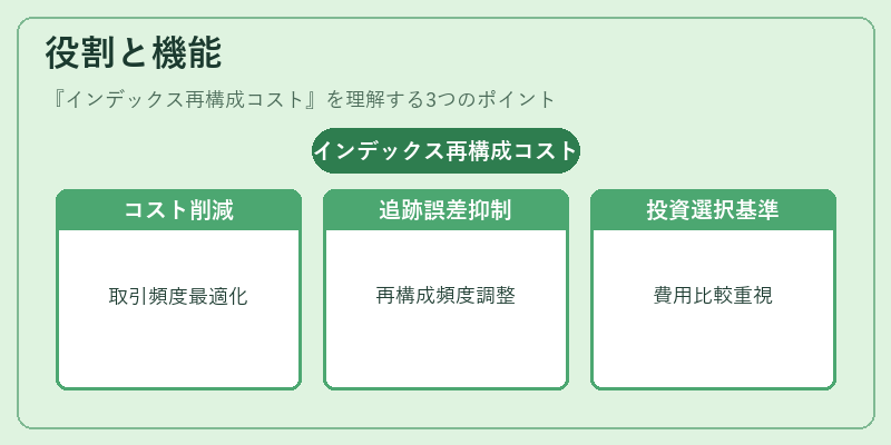 役割と機能（インデックス再構成コスト）の図解