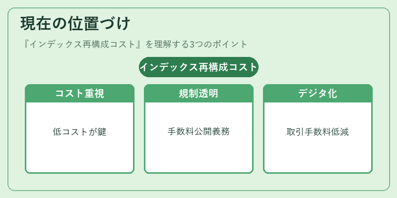 現在の位置づけ（インデックス再構成コスト）の図解
